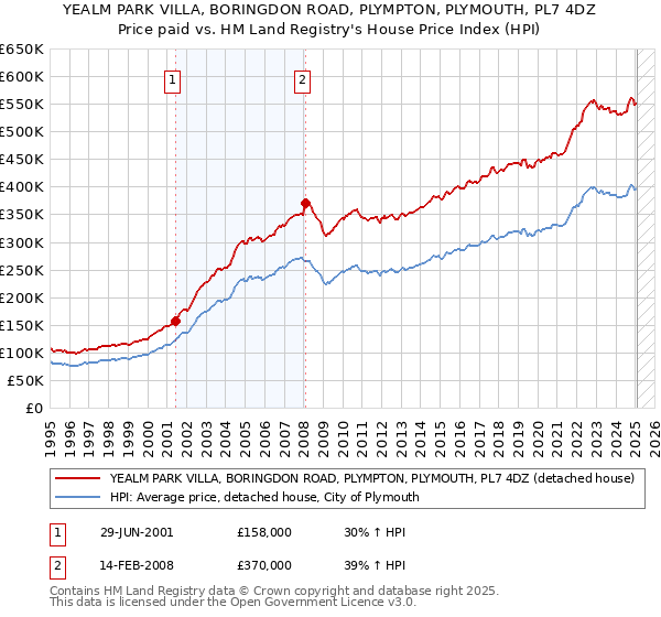YEALM PARK VILLA, BORINGDON ROAD, PLYMPTON, PLYMOUTH, PL7 4DZ: Price paid vs HM Land Registry's House Price Index