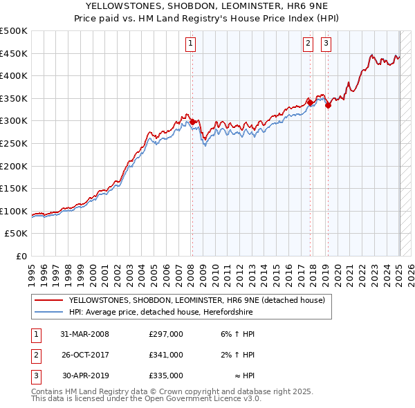 YELLOWSTONES, SHOBDON, LEOMINSTER, HR6 9NE: Price paid vs HM Land Registry's House Price Index
