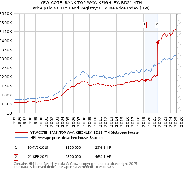 YEW COTE, BANK TOP WAY, KEIGHLEY, BD21 4TH: Price paid vs HM Land Registry's House Price Index