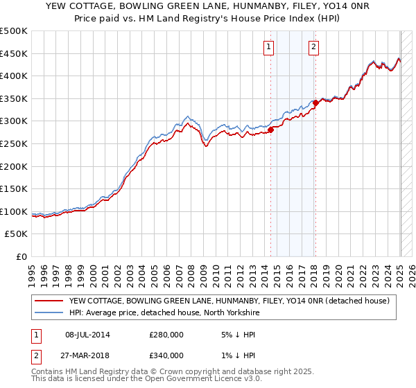 YEW COTTAGE, BOWLING GREEN LANE, HUNMANBY, FILEY, YO14 0NR: Price paid vs HM Land Registry's House Price Index