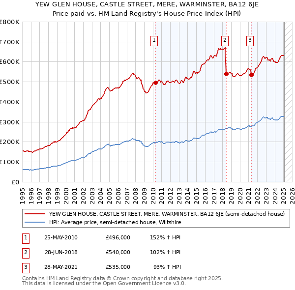 YEW GLEN HOUSE, CASTLE STREET, MERE, WARMINSTER, BA12 6JE: Price paid vs HM Land Registry's House Price Index