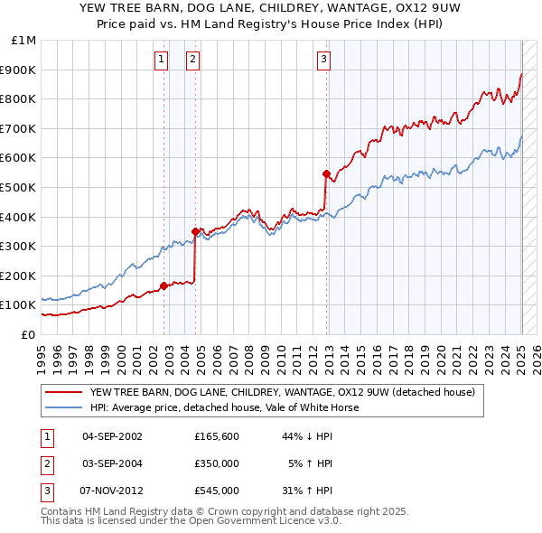 YEW TREE BARN, DOG LANE, CHILDREY, WANTAGE, OX12 9UW: Price paid vs HM Land Registry's House Price Index