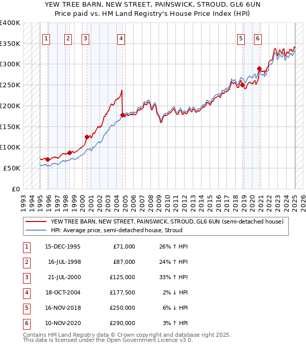 YEW TREE BARN, NEW STREET, PAINSWICK, STROUD, GL6 6UN: Price paid vs HM Land Registry's House Price Index
