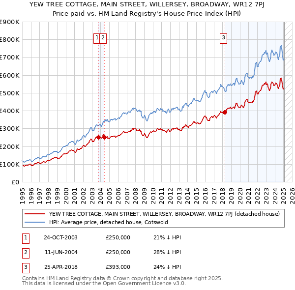 YEW TREE COTTAGE, MAIN STREET, WILLERSEY, BROADWAY, WR12 7PJ: Price paid vs HM Land Registry's House Price Index