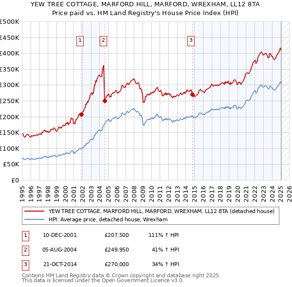 YEW TREE COTTAGE, MARFORD HILL, MARFORD, WREXHAM, LL12 8TA: Price paid vs HM Land Registry's House Price Index