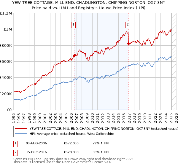 YEW TREE COTTAGE, MILL END, CHADLINGTON, CHIPPING NORTON, OX7 3NY: Price paid vs HM Land Registry's House Price Index