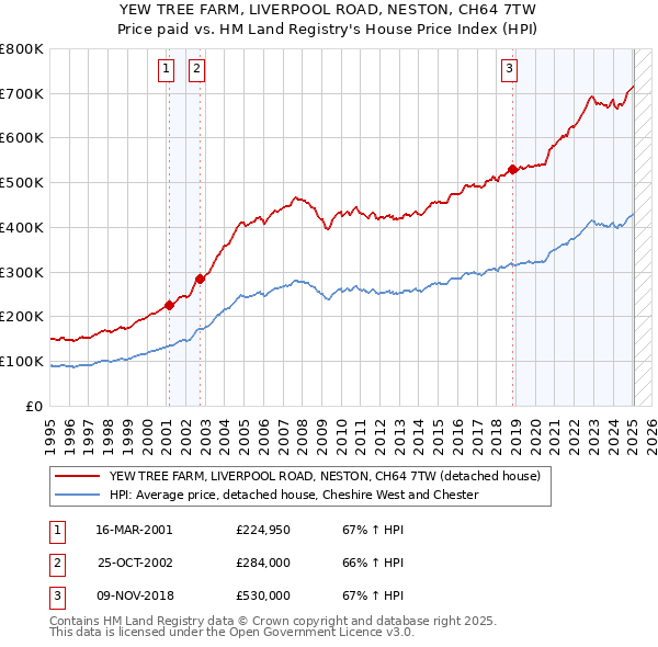 YEW TREE FARM, LIVERPOOL ROAD, NESTON, CH64 7TW: Price paid vs HM Land Registry's House Price Index
