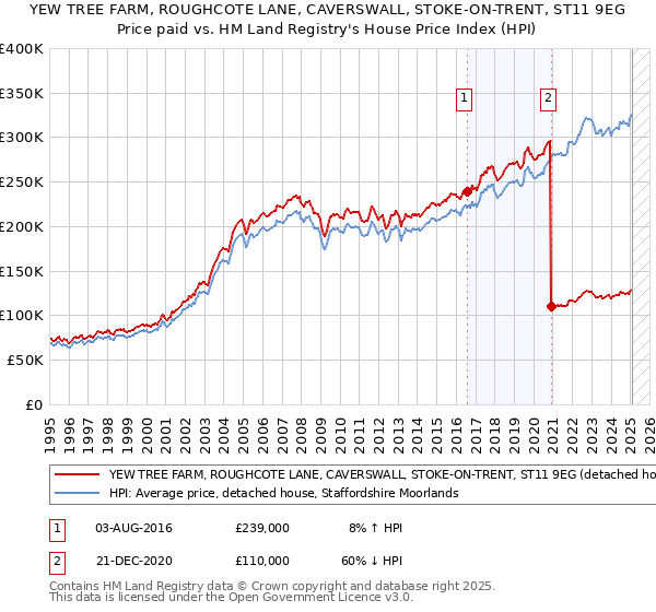 YEW TREE FARM, ROUGHCOTE LANE, CAVERSWALL, STOKE-ON-TRENT, ST11 9EG: Price paid vs HM Land Registry's House Price Index