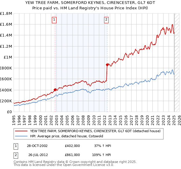 YEW TREE FARM, SOMERFORD KEYNES, CIRENCESTER, GL7 6DT: Price paid vs HM Land Registry's House Price Index