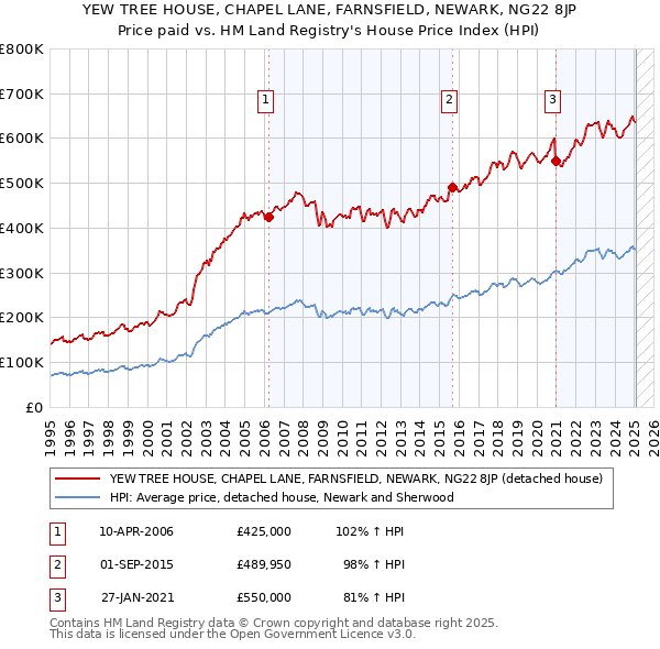 YEW TREE HOUSE, CHAPEL LANE, FARNSFIELD, NEWARK, NG22 8JP: Price paid vs HM Land Registry's House Price Index