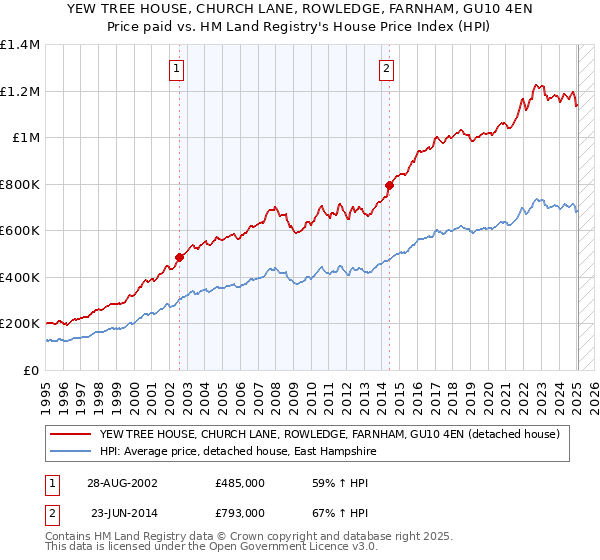 YEW TREE HOUSE, CHURCH LANE, ROWLEDGE, FARNHAM, GU10 4EN: Price paid vs HM Land Registry's House Price Index