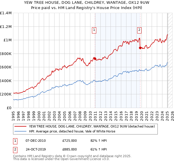YEW TREE HOUSE, DOG LANE, CHILDREY, WANTAGE, OX12 9UW: Price paid vs HM Land Registry's House Price Index