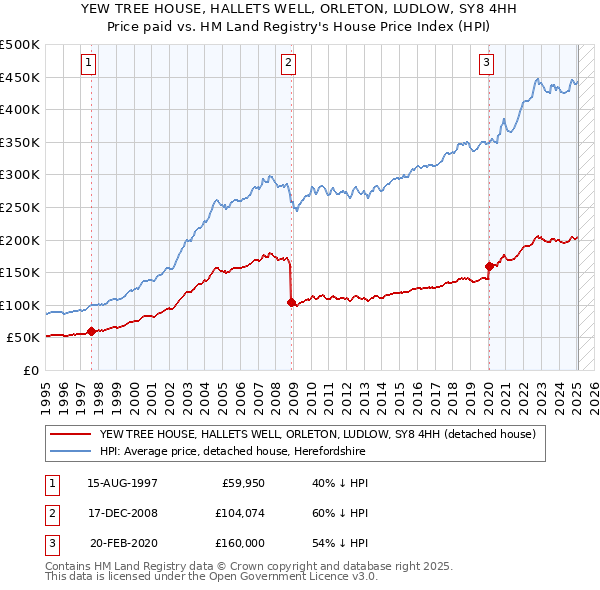 YEW TREE HOUSE, HALLETS WELL, ORLETON, LUDLOW, SY8 4HH: Price paid vs HM Land Registry's House Price Index