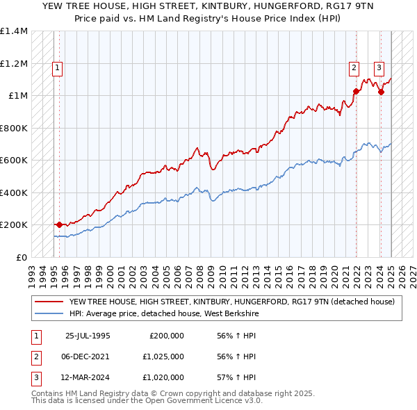 YEW TREE HOUSE, HIGH STREET, KINTBURY, HUNGERFORD, RG17 9TN: Price paid vs HM Land Registry's House Price Index