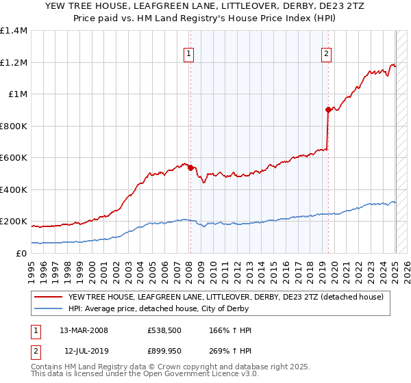 YEW TREE HOUSE, LEAFGREEN LANE, LITTLEOVER, DERBY, DE23 2TZ: Price paid vs HM Land Registry's House Price Index