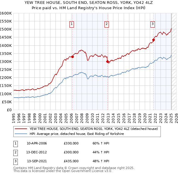 YEW TREE HOUSE, SOUTH END, SEATON ROSS, YORK, YO42 4LZ: Price paid vs HM Land Registry's House Price Index