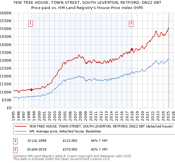 YEW TREE HOUSE, TOWN STREET, SOUTH LEVERTON, RETFORD, DN22 0BT: Price paid vs HM Land Registry's House Price Index