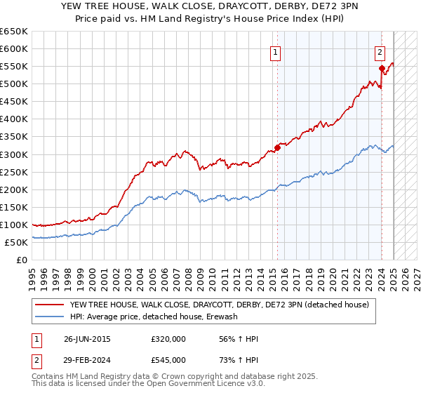 YEW TREE HOUSE, WALK CLOSE, DRAYCOTT, DERBY, DE72 3PN: Price paid vs HM Land Registry's House Price Index