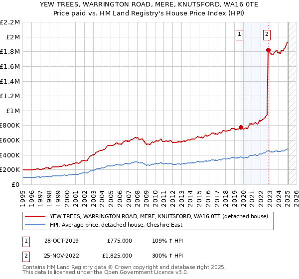 YEW TREES, WARRINGTON ROAD, MERE, KNUTSFORD, WA16 0TE: Price paid vs HM Land Registry's House Price Index