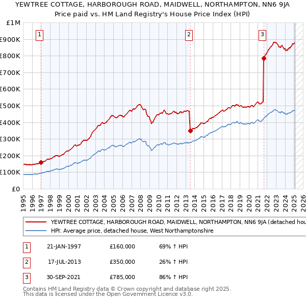 YEWTREE COTTAGE, HARBOROUGH ROAD, MAIDWELL, NORTHAMPTON, NN6 9JA: Price paid vs HM Land Registry's House Price Index