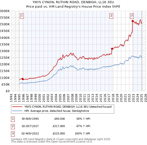 YNYS CYNON, RUTHIN ROAD, DENBIGH, LL16 3EU: Price paid vs HM Land Registry's House Price Index