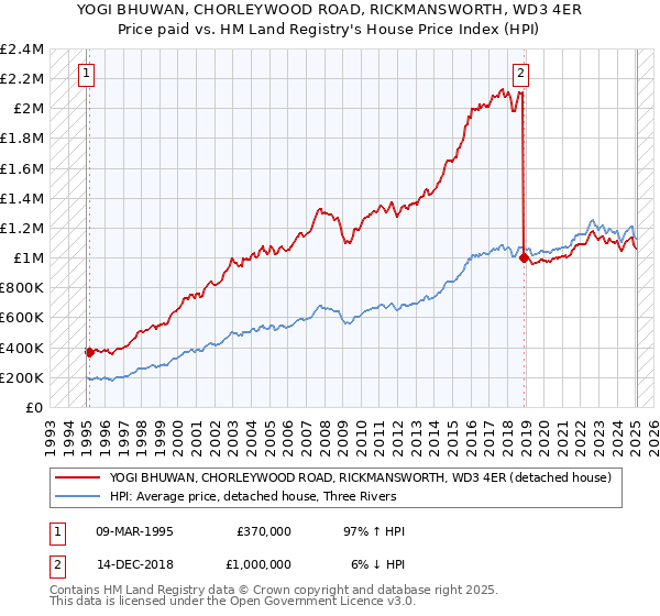 YOGI BHUWAN, CHORLEYWOOD ROAD, RICKMANSWORTH, WD3 4ER: Price paid vs HM Land Registry's House Price Index