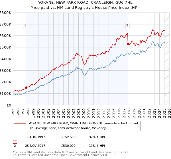 YOKANE, NEW PARK ROAD, CRANLEIGH, GU6 7HL: Price paid vs HM Land Registry's House Price Index