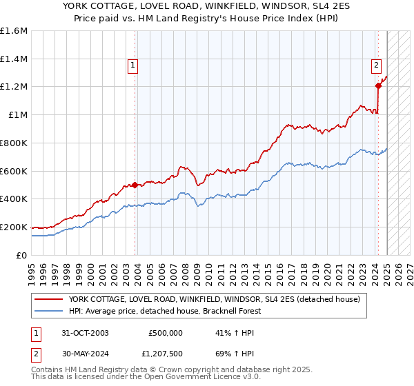 YORK COTTAGE, LOVEL ROAD, WINKFIELD, WINDSOR, SL4 2ES: Price paid vs HM Land Registry's House Price Index