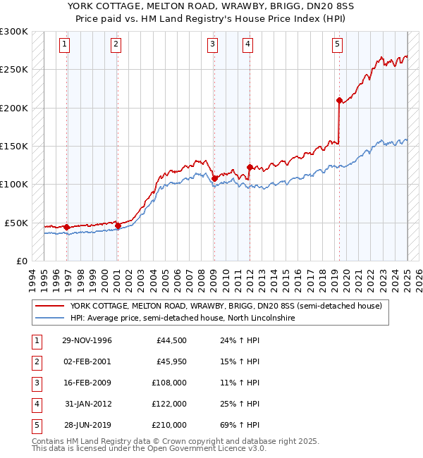 YORK COTTAGE, MELTON ROAD, WRAWBY, BRIGG, DN20 8SS: Price paid vs HM Land Registry's House Price Index