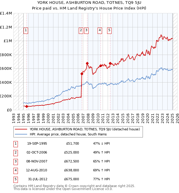 YORK HOUSE, ASHBURTON ROAD, TOTNES, TQ9 5JU: Price paid vs HM Land Registry's House Price Index