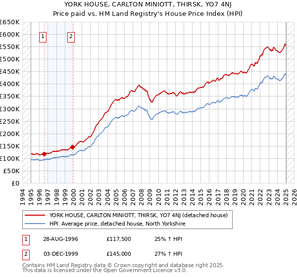 YORK HOUSE, CARLTON MINIOTT, THIRSK, YO7 4NJ: Price paid vs HM Land Registry's House Price Index