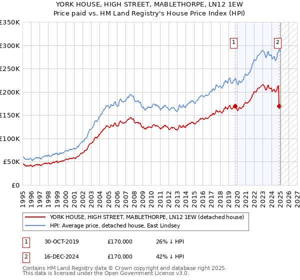 YORK HOUSE, HIGH STREET, MABLETHORPE, LN12 1EW: Price paid vs HM Land Registry's House Price Index