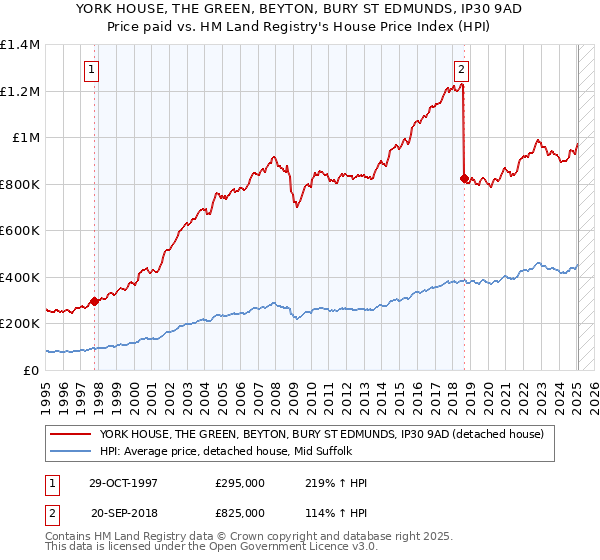 YORK HOUSE, THE GREEN, BEYTON, BURY ST EDMUNDS, IP30 9AD: Price paid vs HM Land Registry's House Price Index