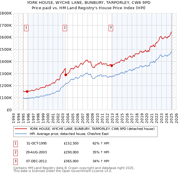 YORK HOUSE, WYCHE LANE, BUNBURY, TARPORLEY, CW6 9PD: Price paid vs HM Land Registry's House Price Index