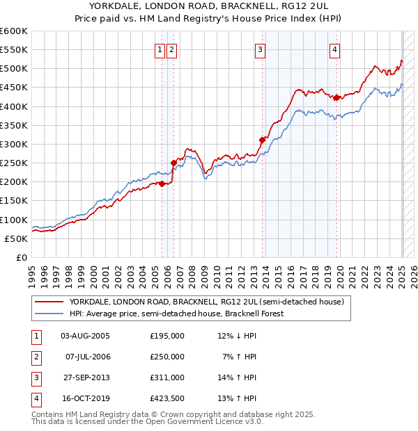 YORKDALE, LONDON ROAD, BRACKNELL, RG12 2UL: Price paid vs HM Land Registry's House Price Index