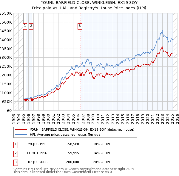 YOUNI, BARFIELD CLOSE, WINKLEIGH, EX19 8QY: Price paid vs HM Land Registry's House Price Index