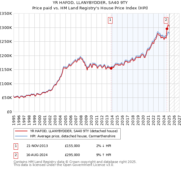 YR HAFOD, LLANYBYDDER, SA40 9TY: Price paid vs HM Land Registry's House Price Index