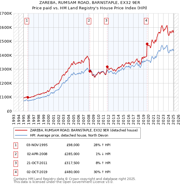 ZAREBA, RUMSAM ROAD, BARNSTAPLE, EX32 9ER: Price paid vs HM Land Registry's House Price Index