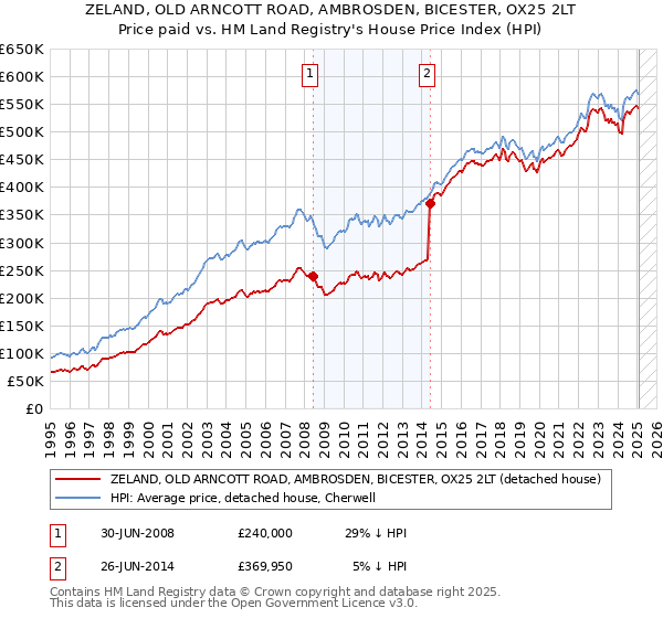 ZELAND, OLD ARNCOTT ROAD, AMBROSDEN, BICESTER, OX25 2LT: Price paid vs HM Land Registry's House Price Index
