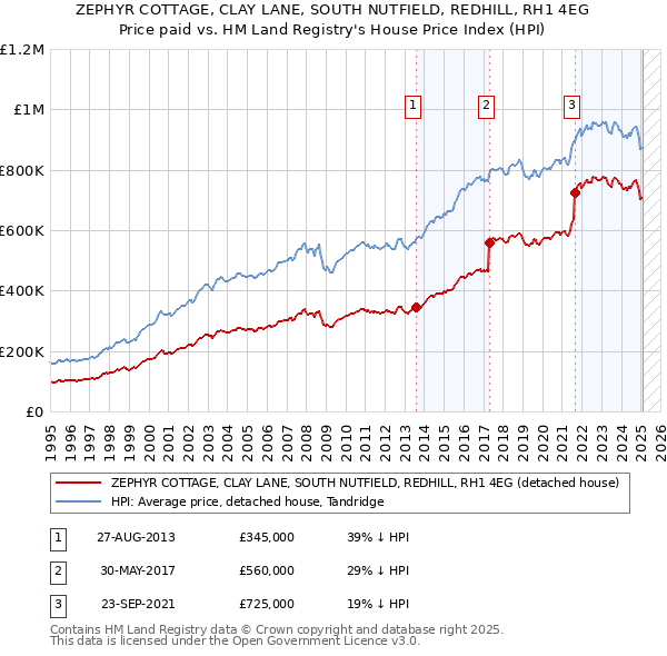 ZEPHYR COTTAGE, CLAY LANE, SOUTH NUTFIELD, REDHILL, RH1 4EG: Price paid vs HM Land Registry's House Price Index