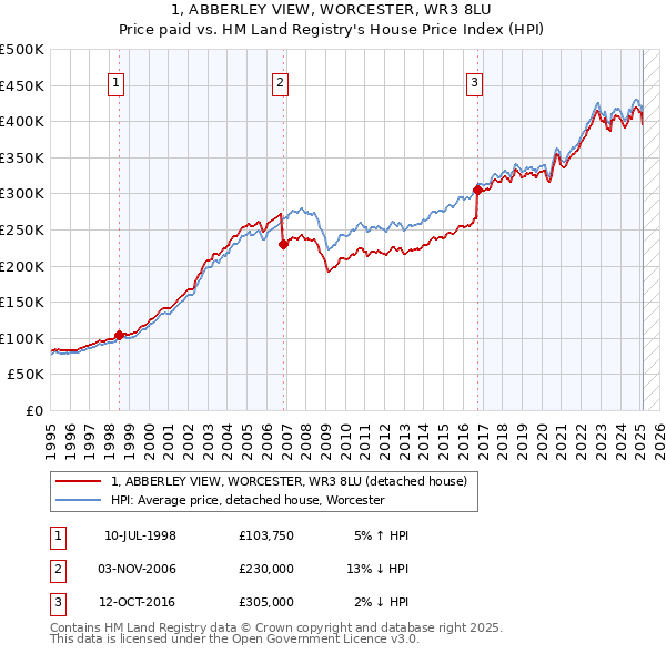 1, ABBERLEY VIEW, WORCESTER, WR3 8LU: Price paid vs HM Land Registry's House Price Index