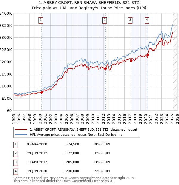 1, ABBEY CROFT, RENISHAW, SHEFFIELD, S21 3TZ: Price paid vs HM Land Registry's House Price Index