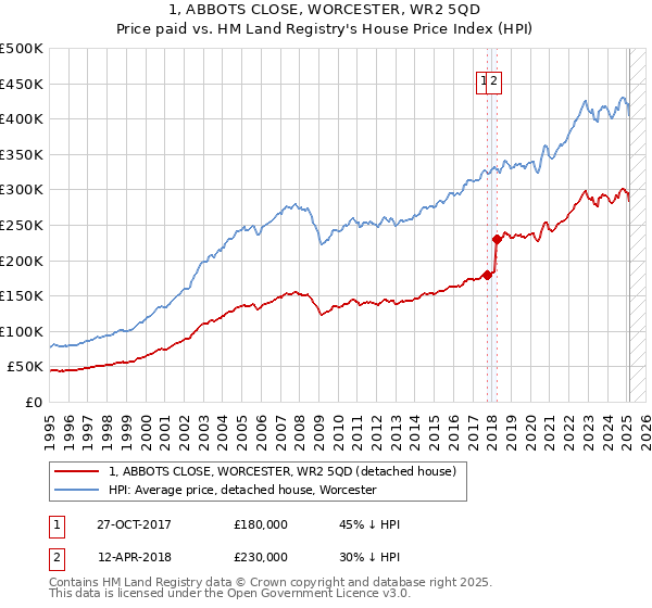 1, ABBOTS CLOSE, WORCESTER, WR2 5QD: Price paid vs HM Land Registry's House Price Index