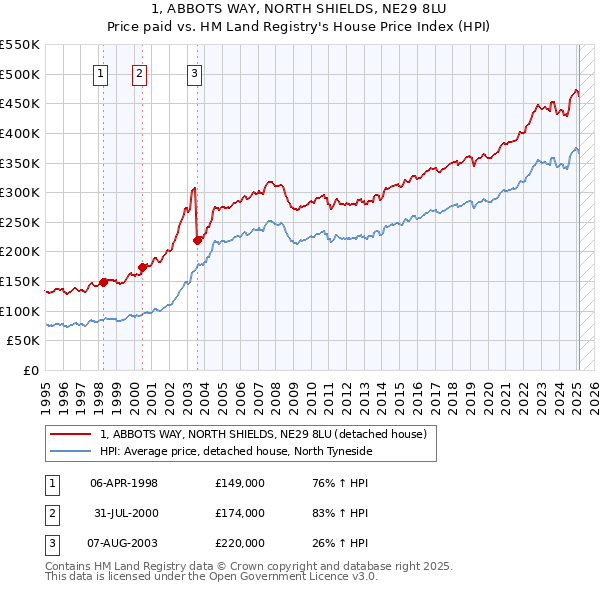 1, ABBOTS WAY, NORTH SHIELDS, NE29 8LU: Price paid vs HM Land Registry's House Price Index
