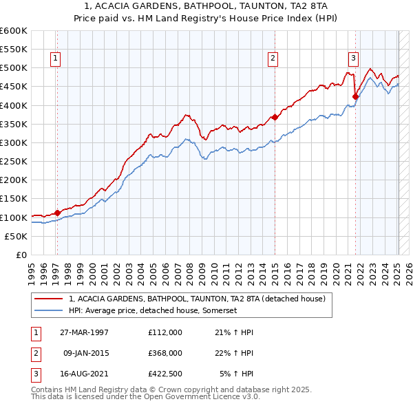 1, ACACIA GARDENS, BATHPOOL, TAUNTON, TA2 8TA: Price paid vs HM Land Registry's House Price Index
