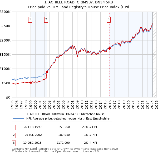 1, ACHILLE ROAD, GRIMSBY, DN34 5RB: Price paid vs HM Land Registry's House Price Index