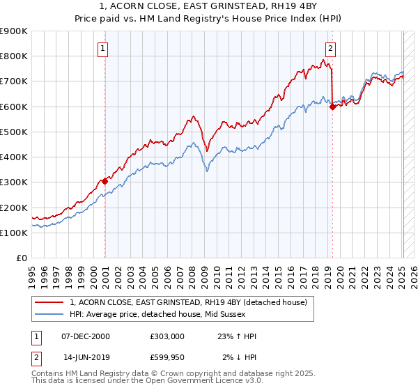 1, ACORN CLOSE, EAST GRINSTEAD, RH19 4BY: Price paid vs HM Land Registry's House Price Index