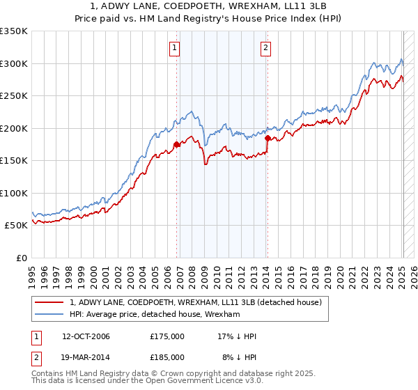 1, ADWY LANE, COEDPOETH, WREXHAM, LL11 3LB: Price paid vs HM Land Registry's House Price Index