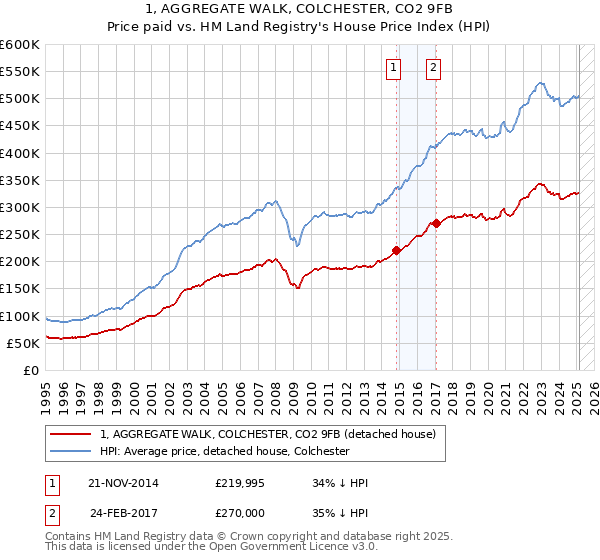 1, AGGREGATE WALK, COLCHESTER, CO2 9FB: Price paid vs HM Land Registry's House Price Index