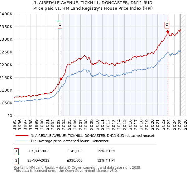 1, AIREDALE AVENUE, TICKHILL, DONCASTER, DN11 9UD: Price paid vs HM Land Registry's House Price Index
